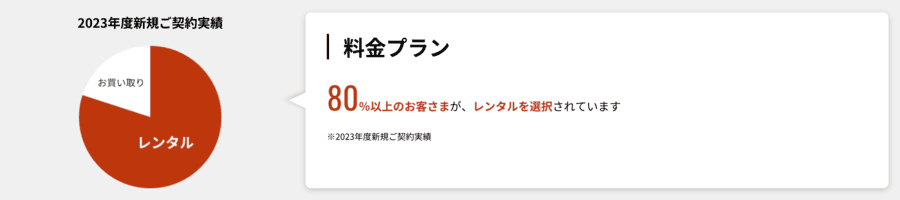 セコム・ホームセキュリティの契約傾向