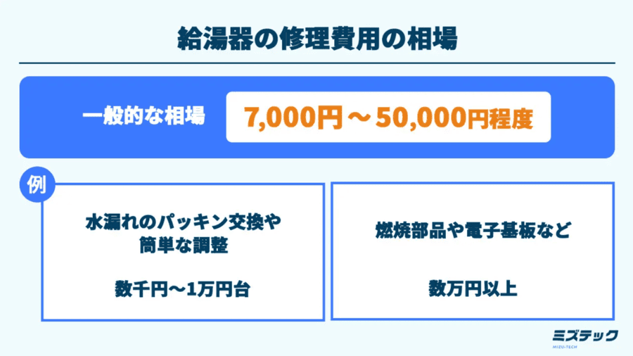 ミズテックの給湯器修理費用について